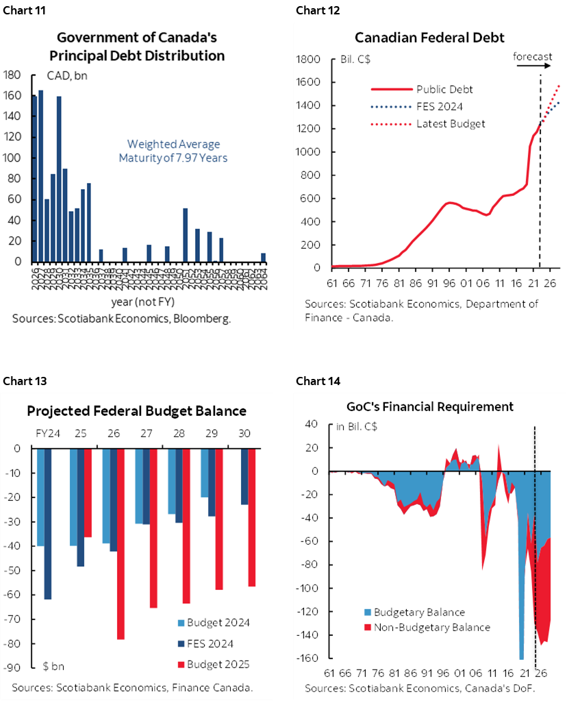Chart 11: Government of Canada's Principal Debt Distribution; Chart 12: Canadian Federal Debt; Chart 13: Projected Federal Budget Balance; Chart 14: GoC's Financial Requirement 