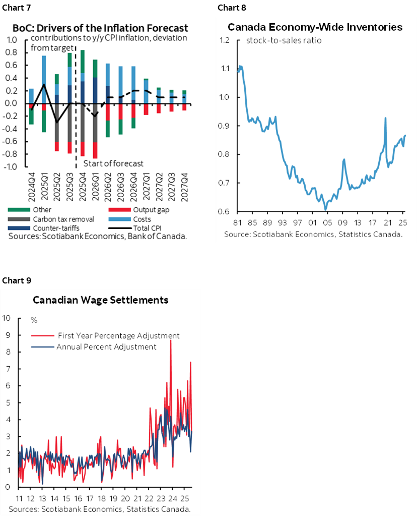 Chart 7: BoC: Drivers of the Inflation Forecast; Chart 8: Canada Economy-Wide Inventories; Chart 9: Canadian Wage Settlements