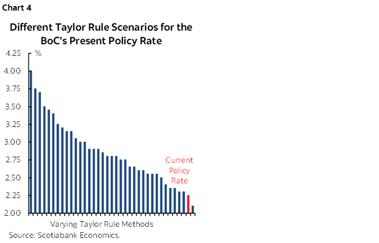 Chart 4: Different Taylor Rule Scenarios for the BoC's Present Policy Rate
