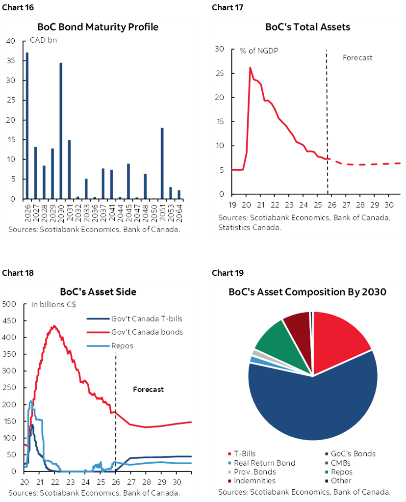 Chart 16: BoC Bond Maturity Profile; Chart 17: BoC's Total Assets; Chart 18: BoC's Asset Side; Chart 19: BoC's Asset Composition By 2030  