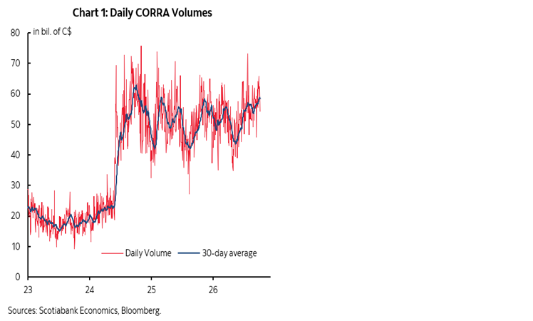 Chart 1: Daily CORRA Volumes