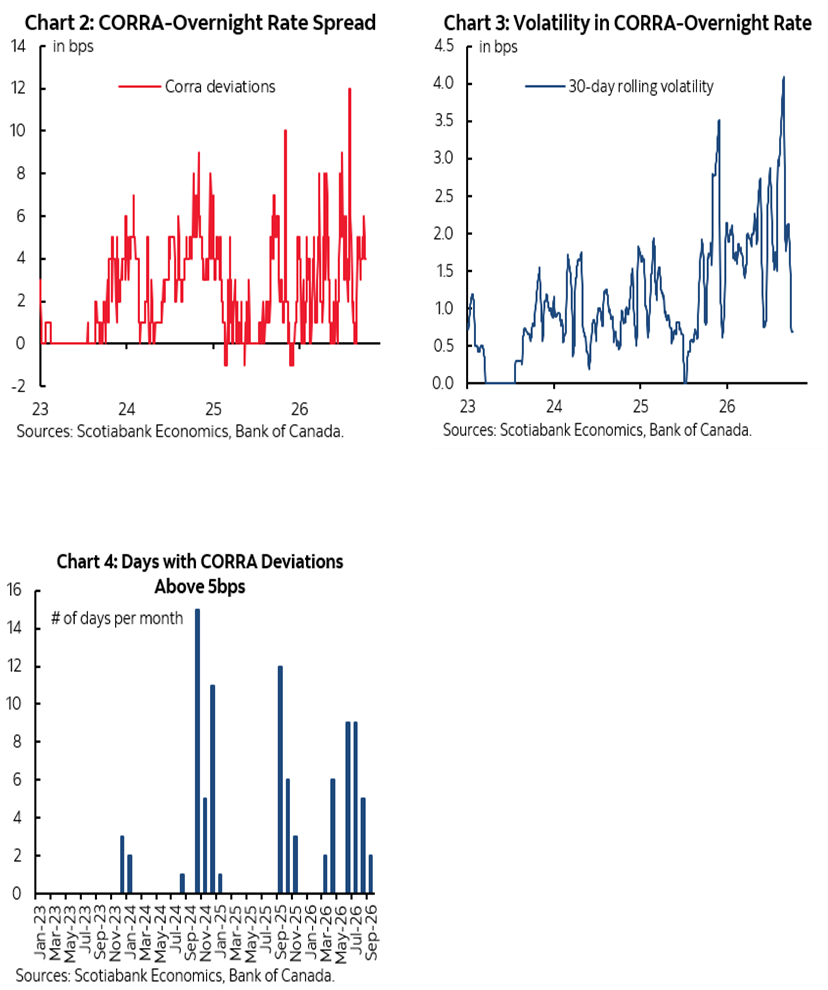 Chart 2: CORRA-Overnight Rate Spread; Chart 3: Volatility in CORRA-Overnight Rate; Chart 4: Days with CORRA Deviations Above 5bps 