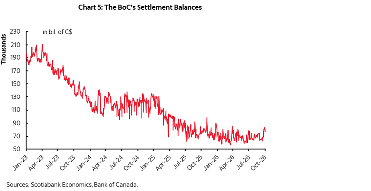 Chart 5: The BoC's Settlement Balances