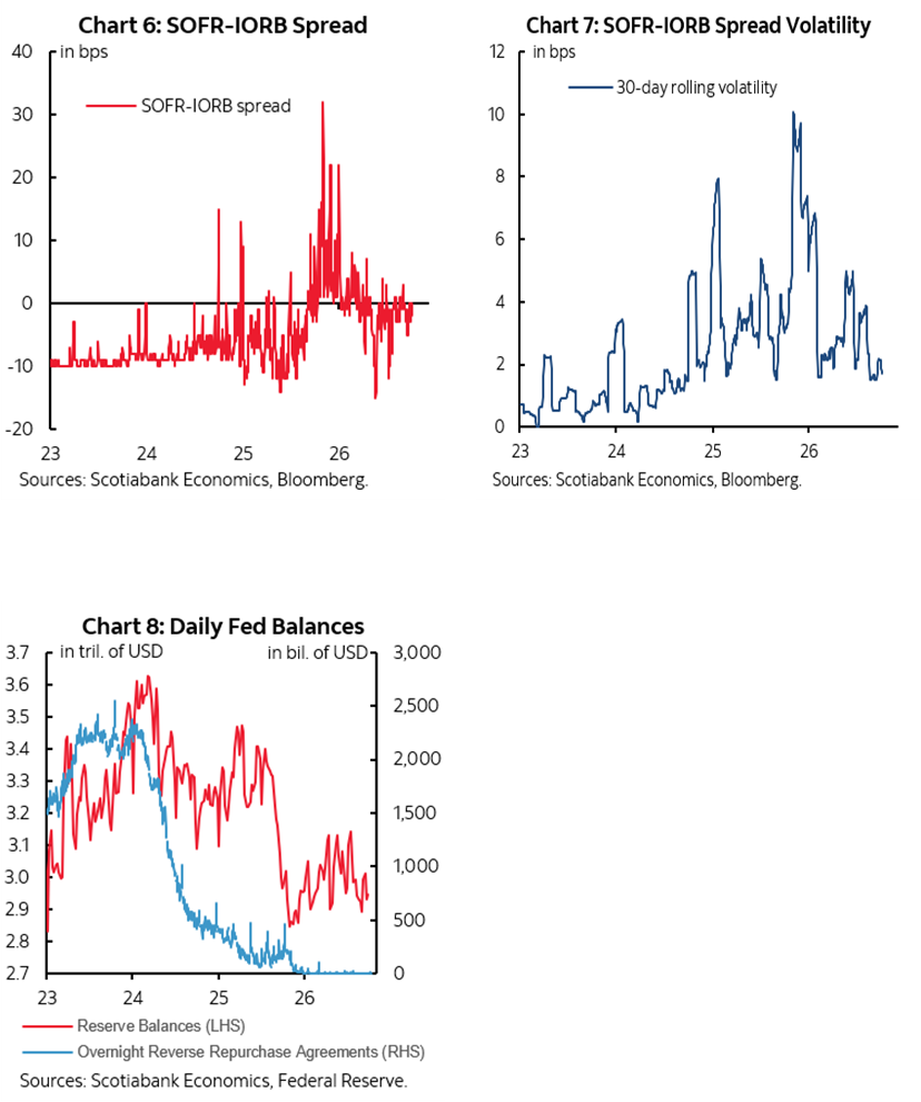 Chart 6: SOFR-IORB Spread; Chart 7: SOFR-IORB Spread Volatility; Chart 8: Daily Fed Balances