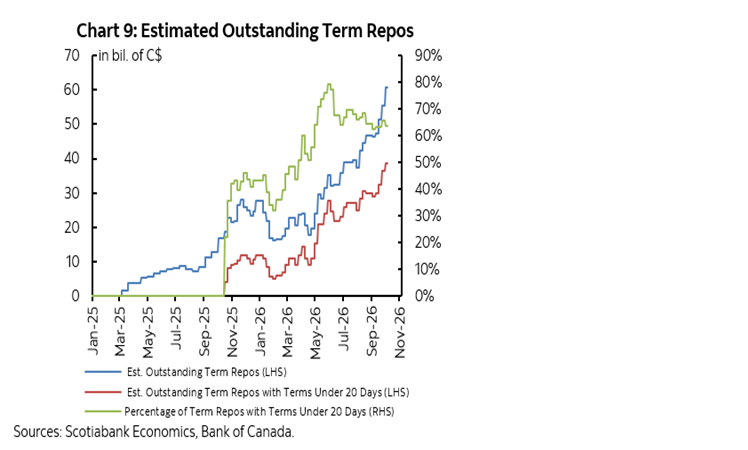 Chart 9: Estimated Outstanding Term Repos