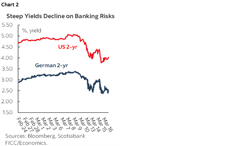 Chart 2: Steep Yields Decline on Banking Risks