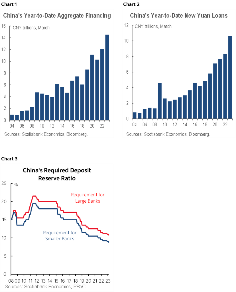 Chart 1: China's Year-to-Date Aggregate Financing; Chart 2: China's Year-to-Date New Yuan Loans; Chart 3: China's Required Deposit Reserve Ratio