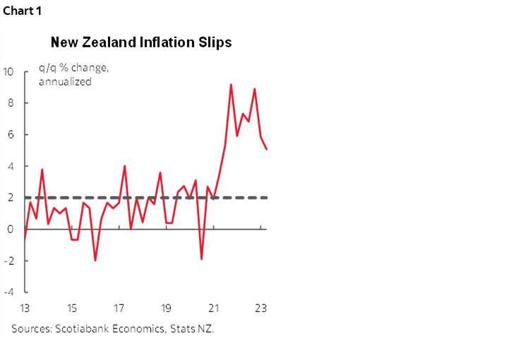Chart 1: New Zealand Inflation Slips