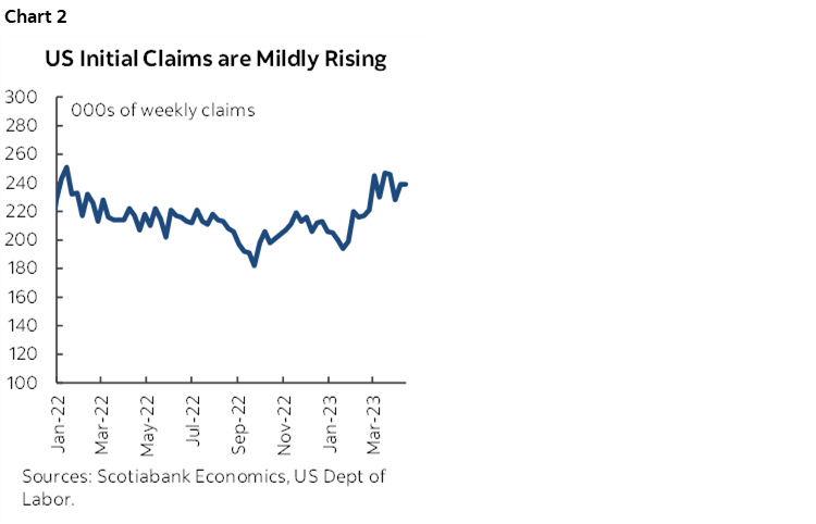 Chart 2: US Initial Claims are Mildly Rising