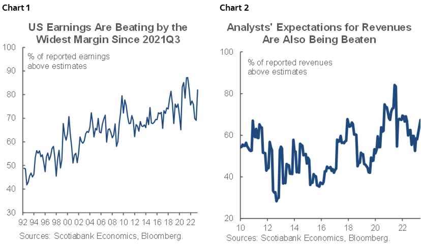 Chart 1: US Earnings Are Beating by the Widest Margin Since 2021Q3; Chart 2: Analysts' Expectations for Revenues Are Also Being Beaten