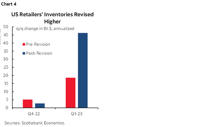 Chart 4: US Retailers' Inventories Revised Higher