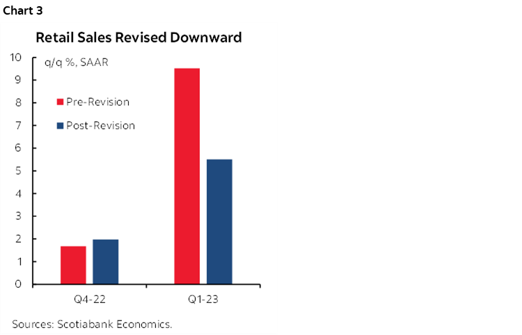 Chart 3: Retail Sales Revised Downward