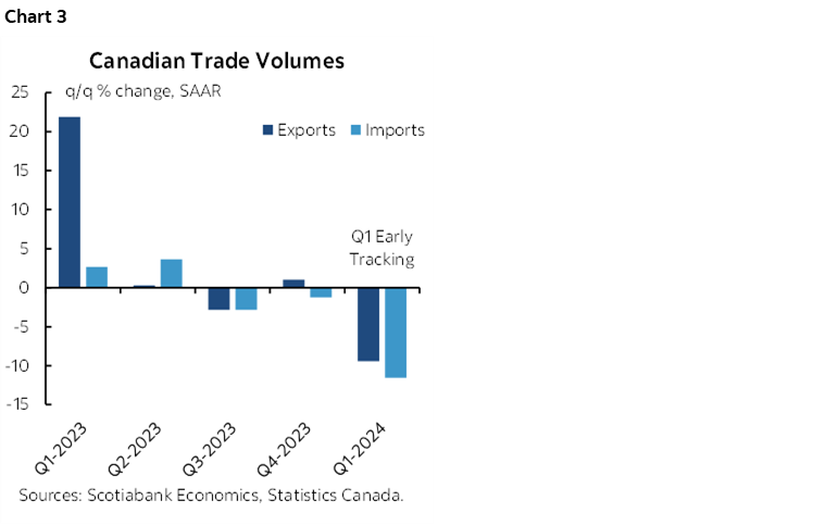 Chart 3: Canadian Trade Volumes