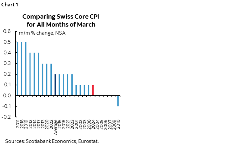Chart 1: Comparing Swiss CPI for All Months of March