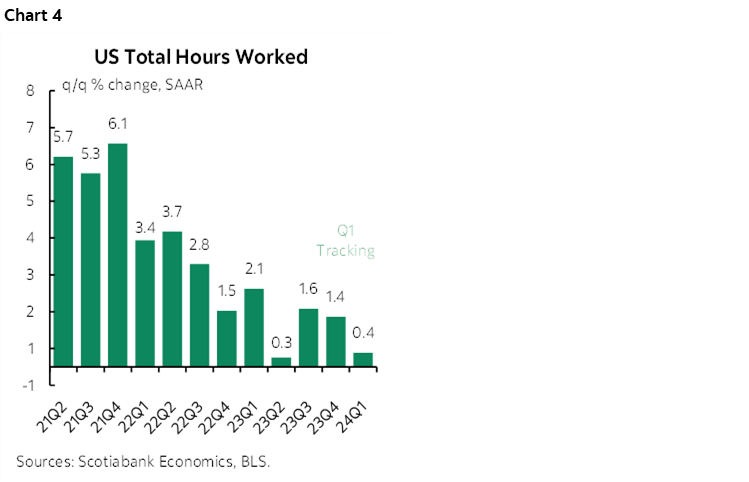 Chart 4: US Total Hours Worked