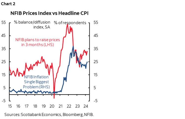 Chart 2: NFIB Prices Index vs Headline CPI