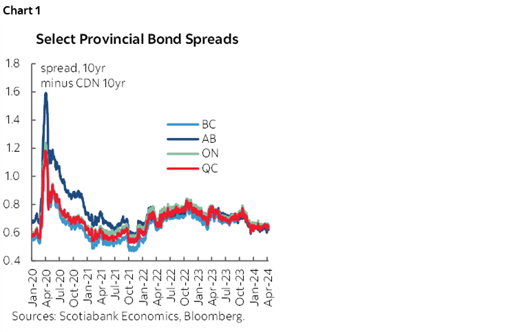 Chart 1: Select Provincial Bond Spreads
