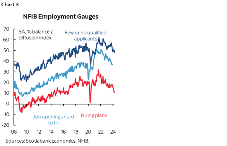 Chart 3: NFIB Employment Gauges