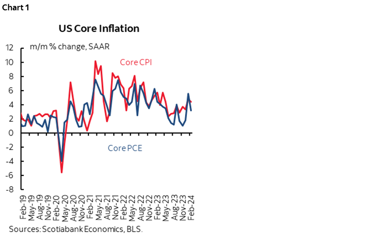 Chart 1: US Core Inflation