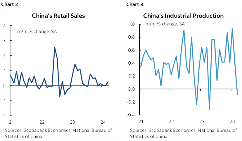 Chart 2: China's Retail Sales; Chart 3: China's Industrial Production