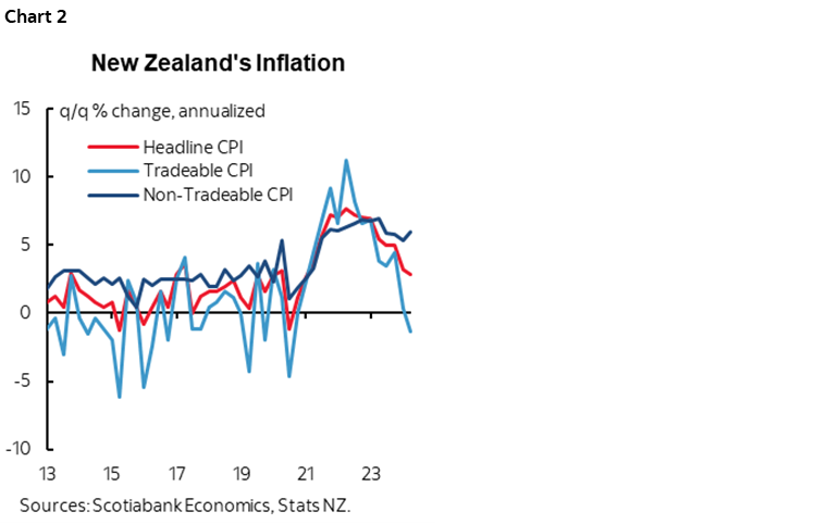 Chart 2: New Zealand's Inflation