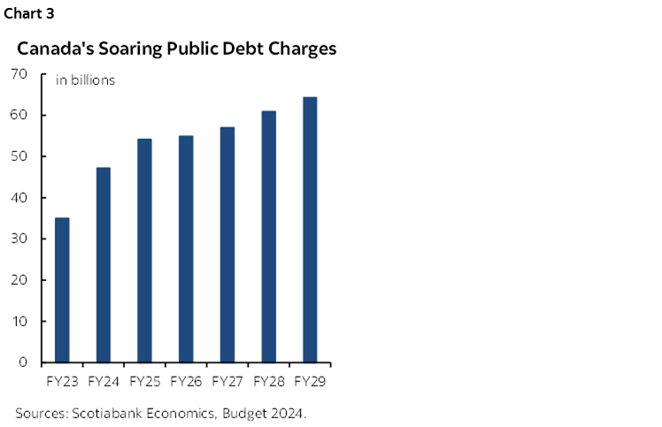Chart 3: Canada's Soaring Public Debt Charges