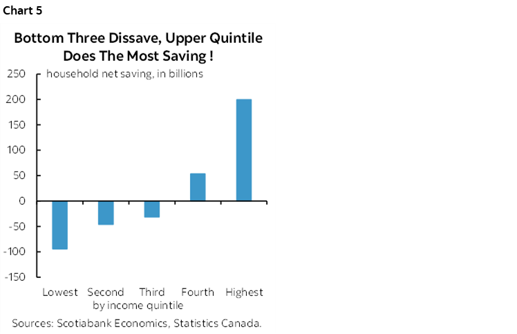 Chart 5: Bottom Three Dissave, Upper Quintile Does The Most Saving !