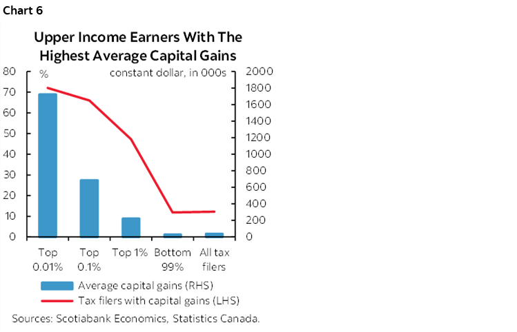 Chart 6: Upper Income Earners With The Highest Average Capital Gains