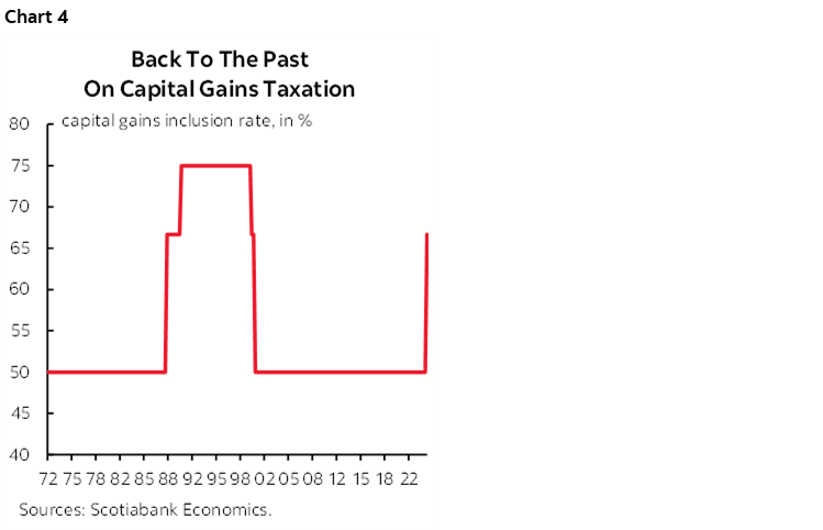 Chart 4: Back To The Past On Capital Gains Taxation