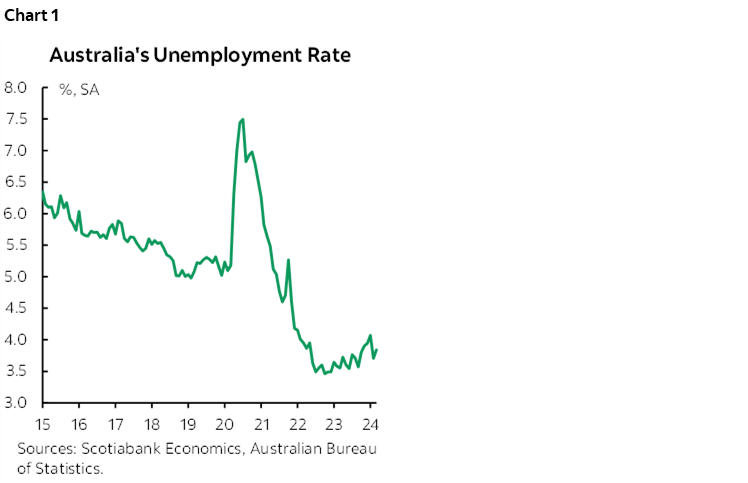 Chart 1: Australia's Unemployment Rate