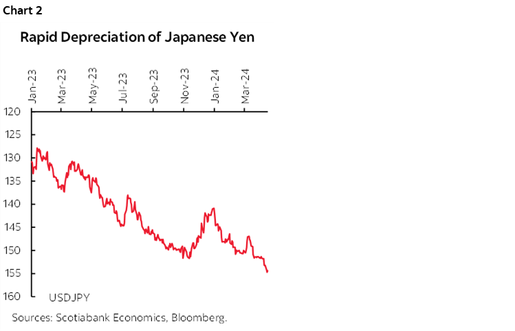Chart 2: Rapid Depreciation of Japanese Yen