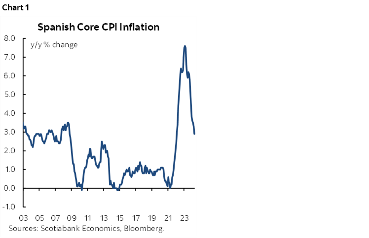 Chart 1: Spanish Core Inflation