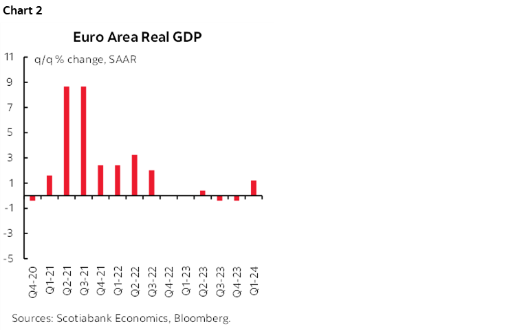 Chart 2: Euro Area Real GDP