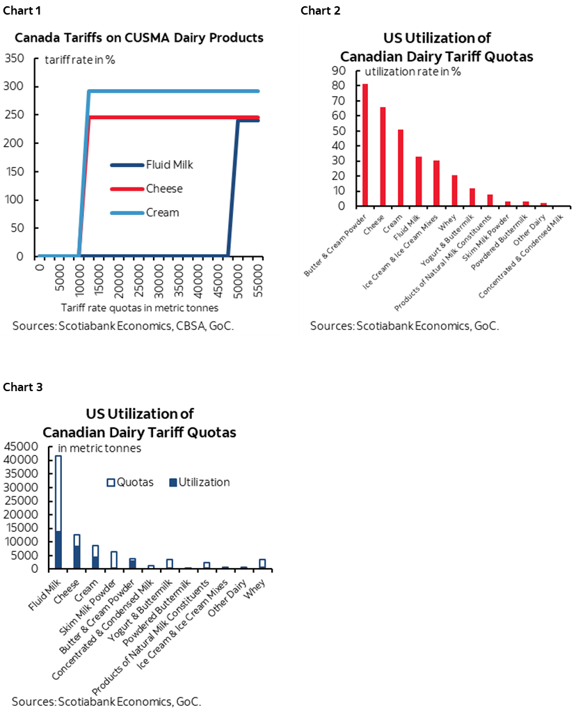 Chart 1: Canada Tariffs on CUSMA Dairy Products; Chart 2: US Utilization of Canadian Dairy Tariff Quotas; Chart 3: US Utilization of Canadian Dairy Tariff Quotas 