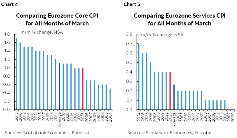 Chart 4: Comparing Eurozone Core CPI for All Months of March; Chart 5: Comparing Eurozone Services CPI for All Months of March