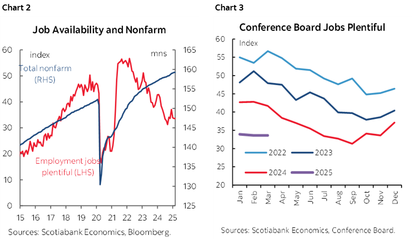 Chart 2: Job Availability and Nonfarm; Chart 3: Conference Board Jobs Plentiful