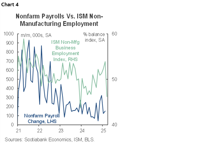 Chart 4: Nonfarm Payrolls Vs. ISM Non- Manufacturing Employment
