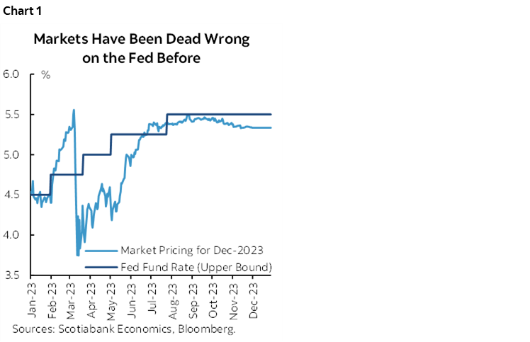 Chart 1: Markets Have Been Dead Wrong on the Fed Before