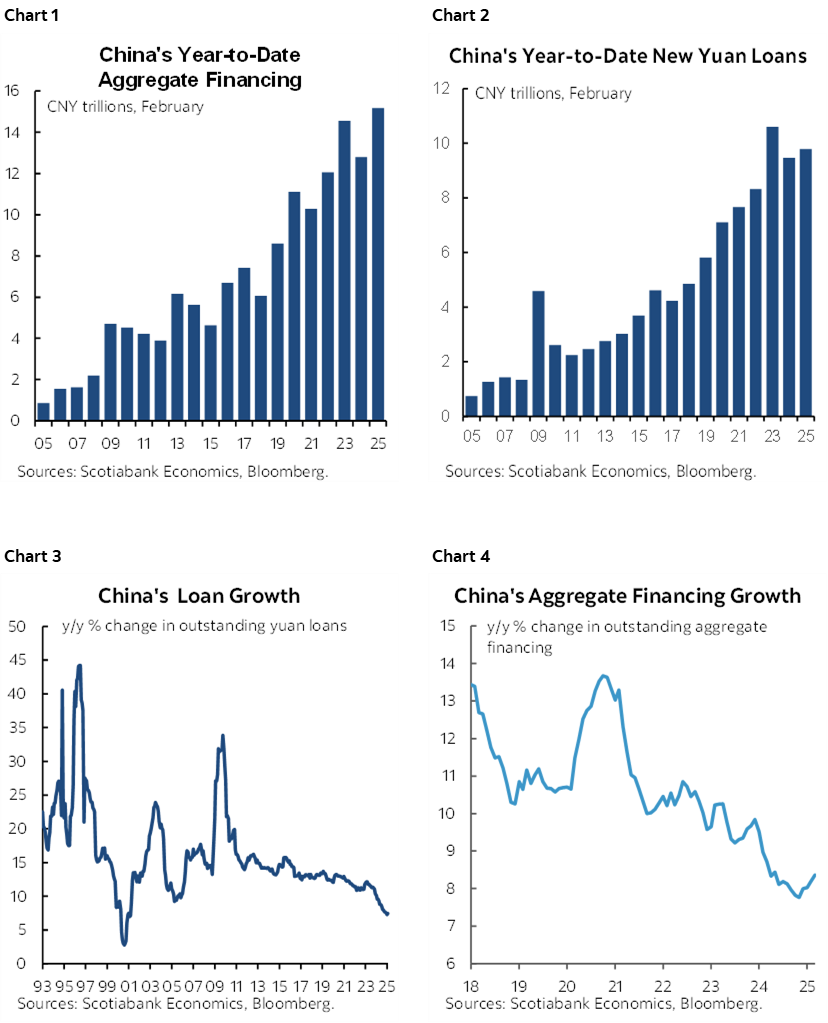 Chart 1: China's Year-to-Date Aggregate Financing; Chart 2: China's Year-to-Date New Yuan Loans; Chart 3: China's Loan Growth; Chart 4: China's Aggregate Financing Growth  