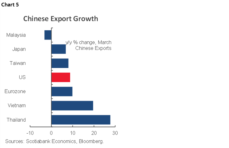 Chart 5: Chinese Export Growth