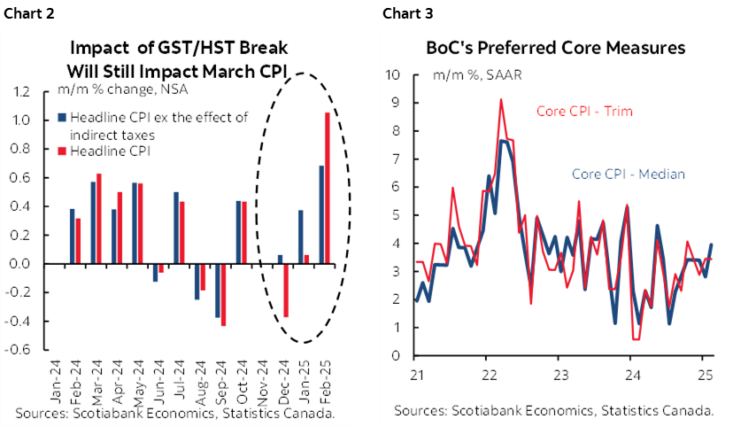 Chart 2: Impact of GST/HST Break Will Still Impact March CPI; Chart 3: BoC's Preferred Core Measures