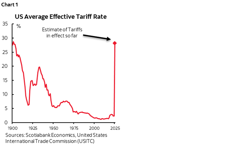 Chart 1: US Average Effective Tariff Rate