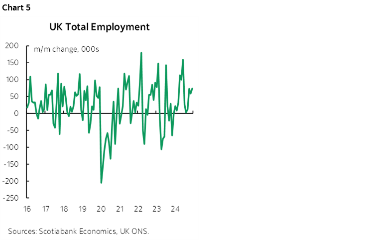 Chart 5: UK Total Employment
