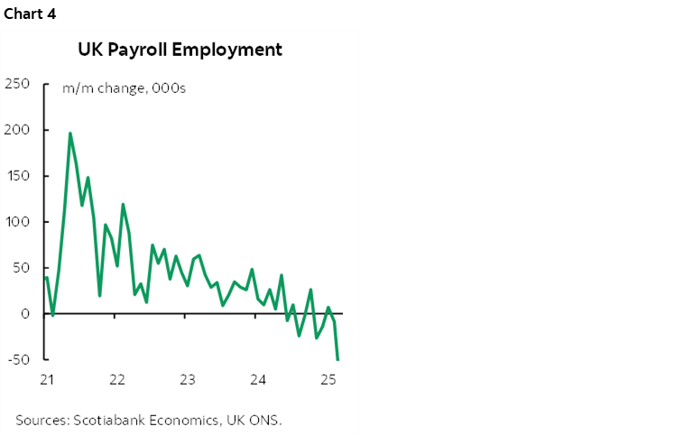 Chart 4: UK Payroll Employment