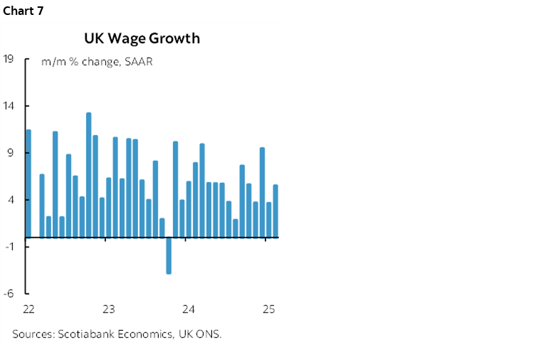 Chart 7: UK Wage Growth