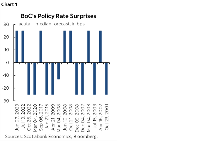 Chart 1: BoC's Policy Rate Surprises