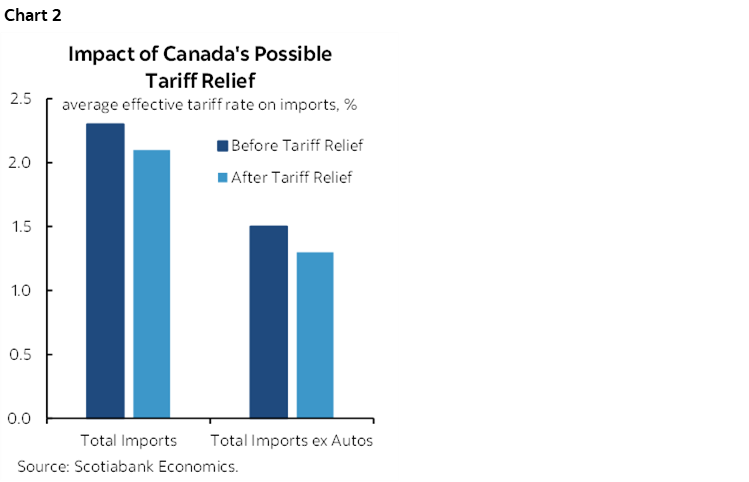 Chart 2: Impact of Canada's Possible Tariff Relief