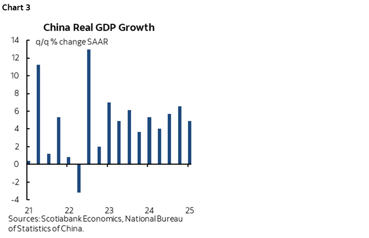 Chart 3: China Real GDP Growth