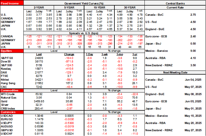 Rates Table