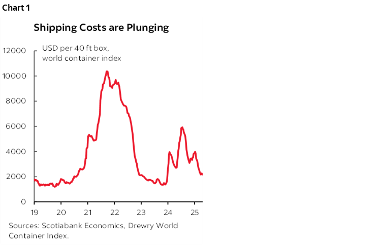 Chart 1: Shipping Costs are Plunging